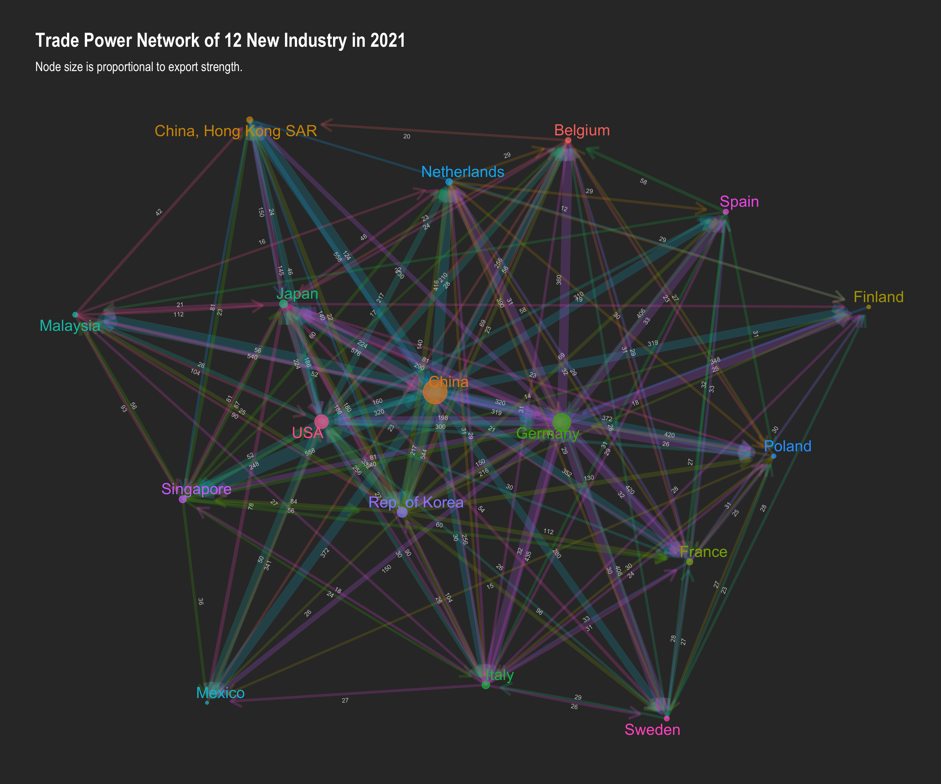 2021 Supply Chain Dominance Network Visualization (12 New Industries)