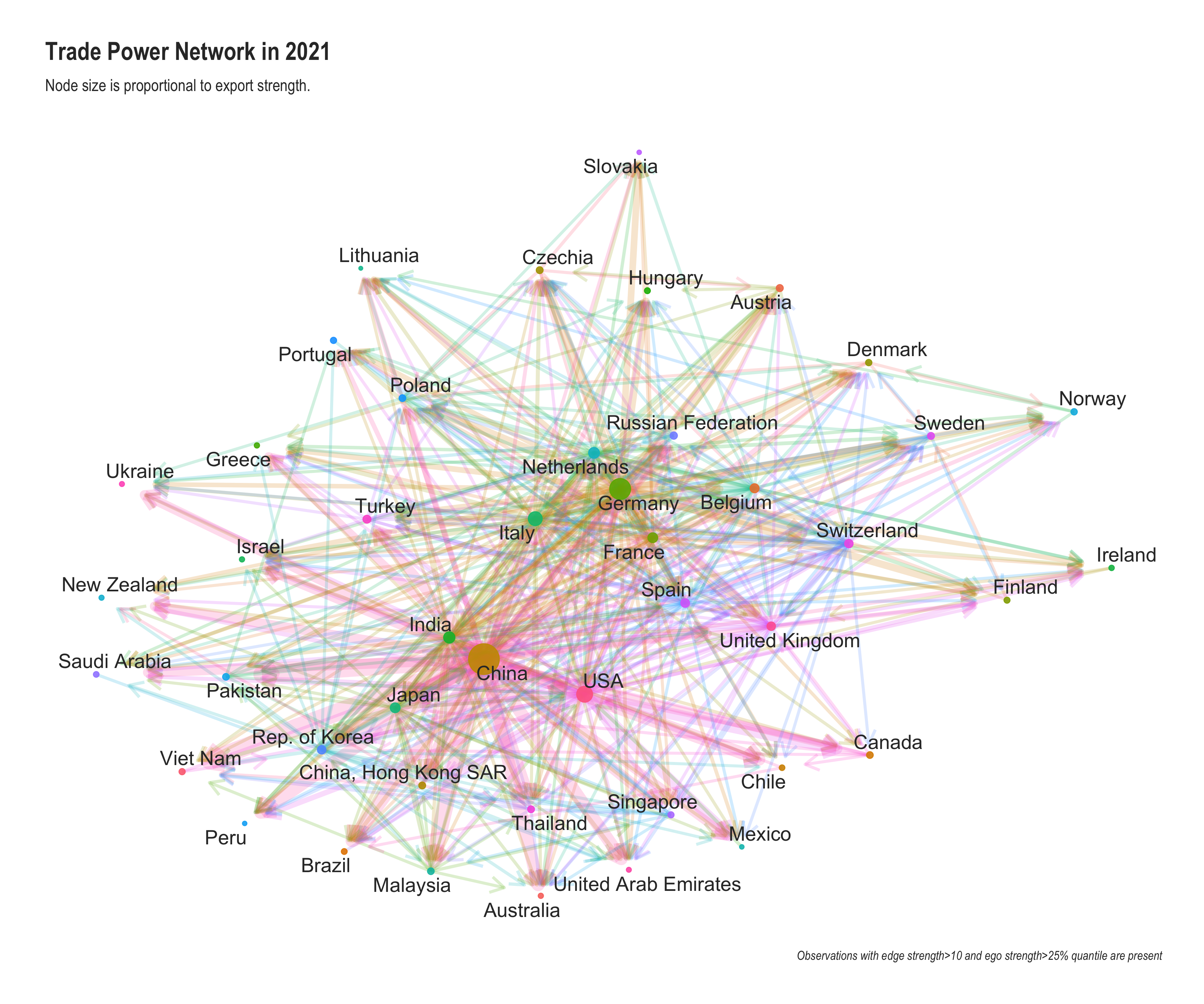 2021 Supply Chain Dominance Network Visualization (All Industries)