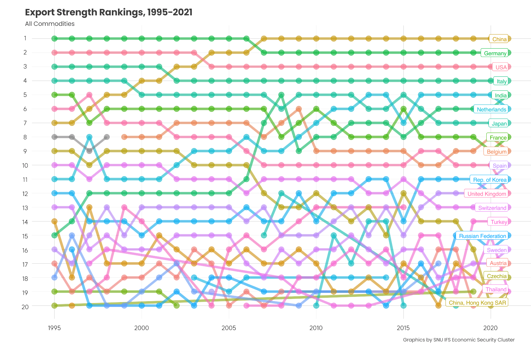 Export Strength Rank Chart, 1995-2021