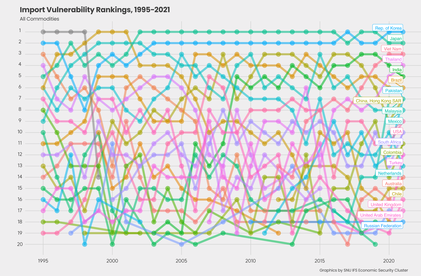 Import Vulnerability Rank Chart, 1995-2021
